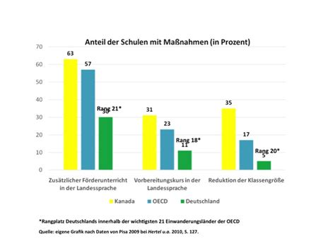 2. Chancen ungleichheit von Migranten im deutschen.